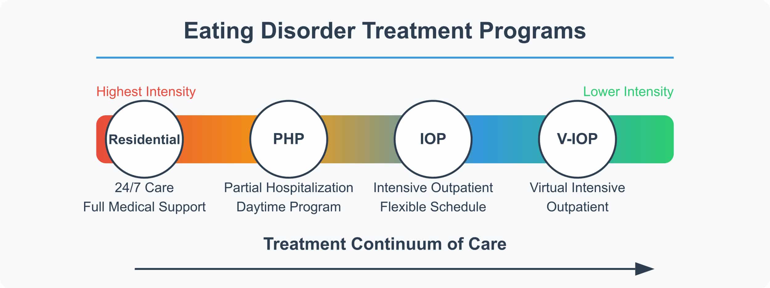 Eating disorder treatment continuum infographic
