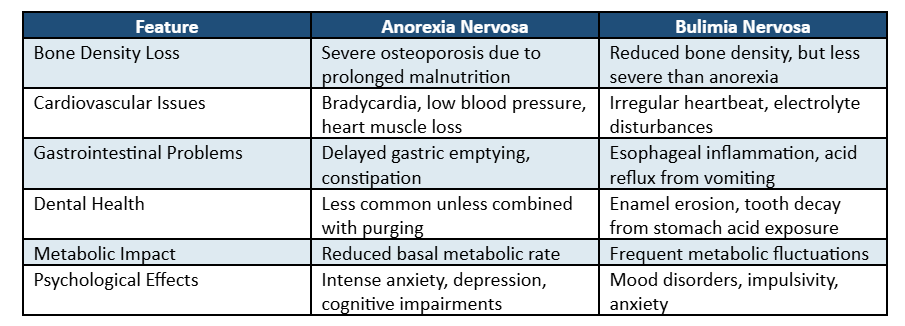 Comparison chart showing long-term physical effects of anorexia and bulimia eating disorders