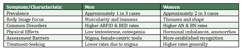 Infographic comparing eating disorder symptoms and presentation differences between men and women in treatment