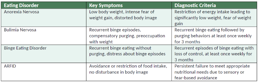 Eating Disorder Symptoms and Diagnostic Criteria