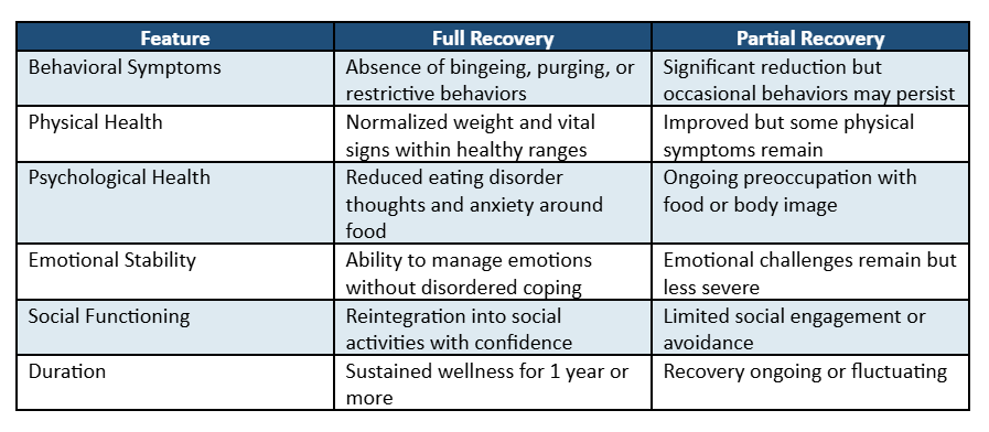 Comparison chart showing full recovery versus partial recovery outcomes in eating disorder treatment