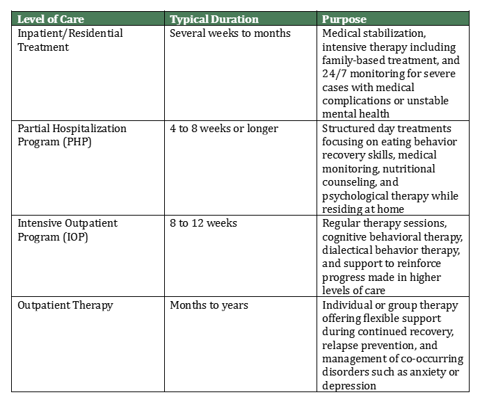 Treatment Duration by Level of Care​