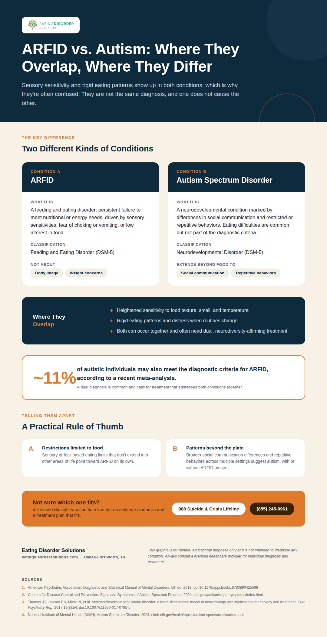Infographic comparing ARFID and autism spectrum disorder overlap, differences, and co-occurrence rate