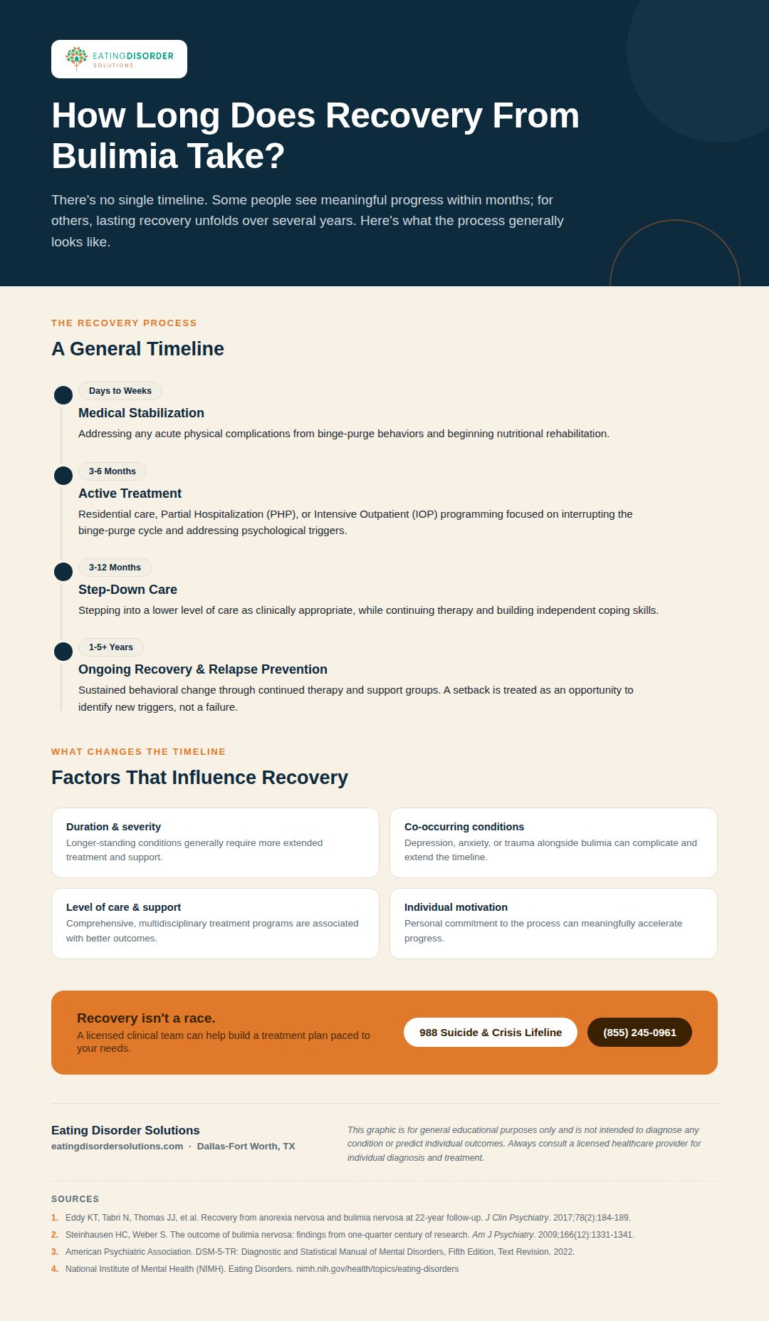Infographic showing a general recovery timeline for bulimia nervosa treatment