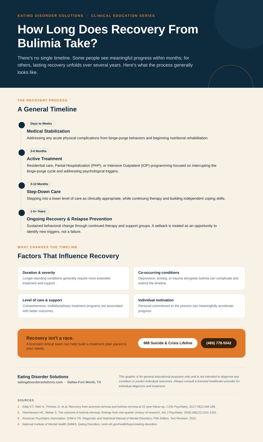 04_bulimia_recovery_timeline - Eating Disorder Solutions Infographic showing a general recovery timeline for bulimia nervosa treatment