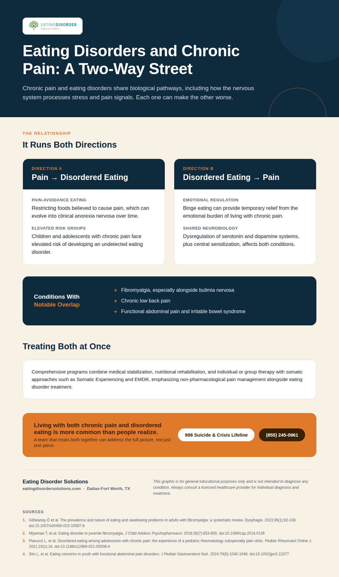 Infographic on the connection between eating disorders and chronic pain conditions