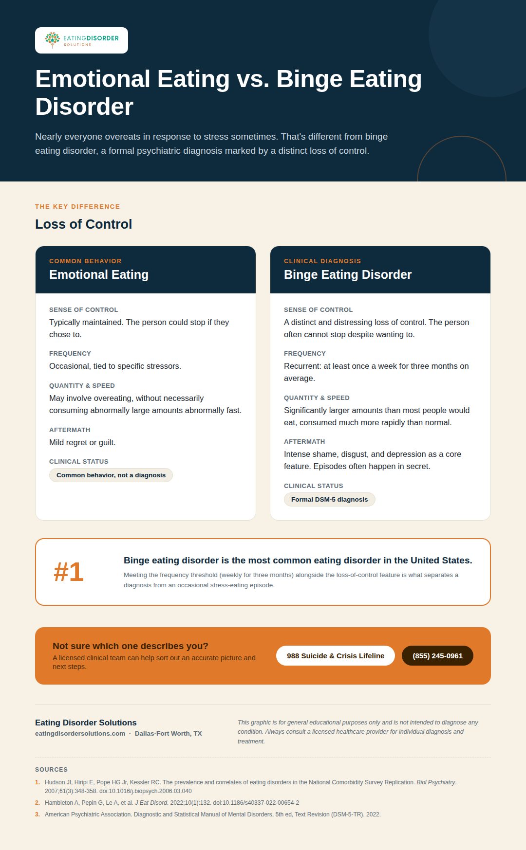 Infographic comparing emotional eating with binge eating disorder
