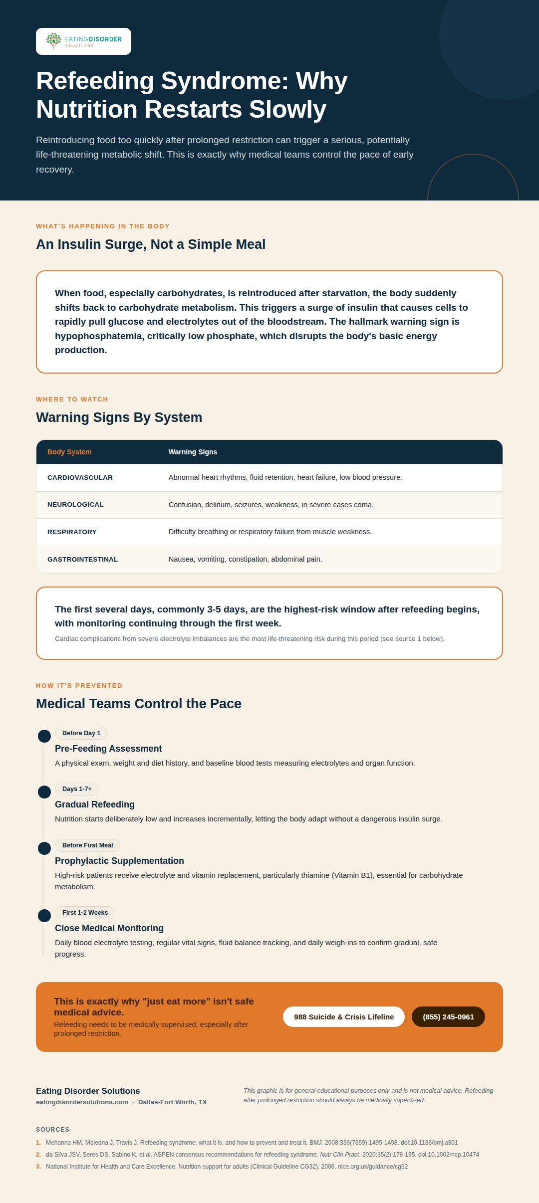 Infographic explaining refeeding syndrome risks and safe nutritional rehabilitation
