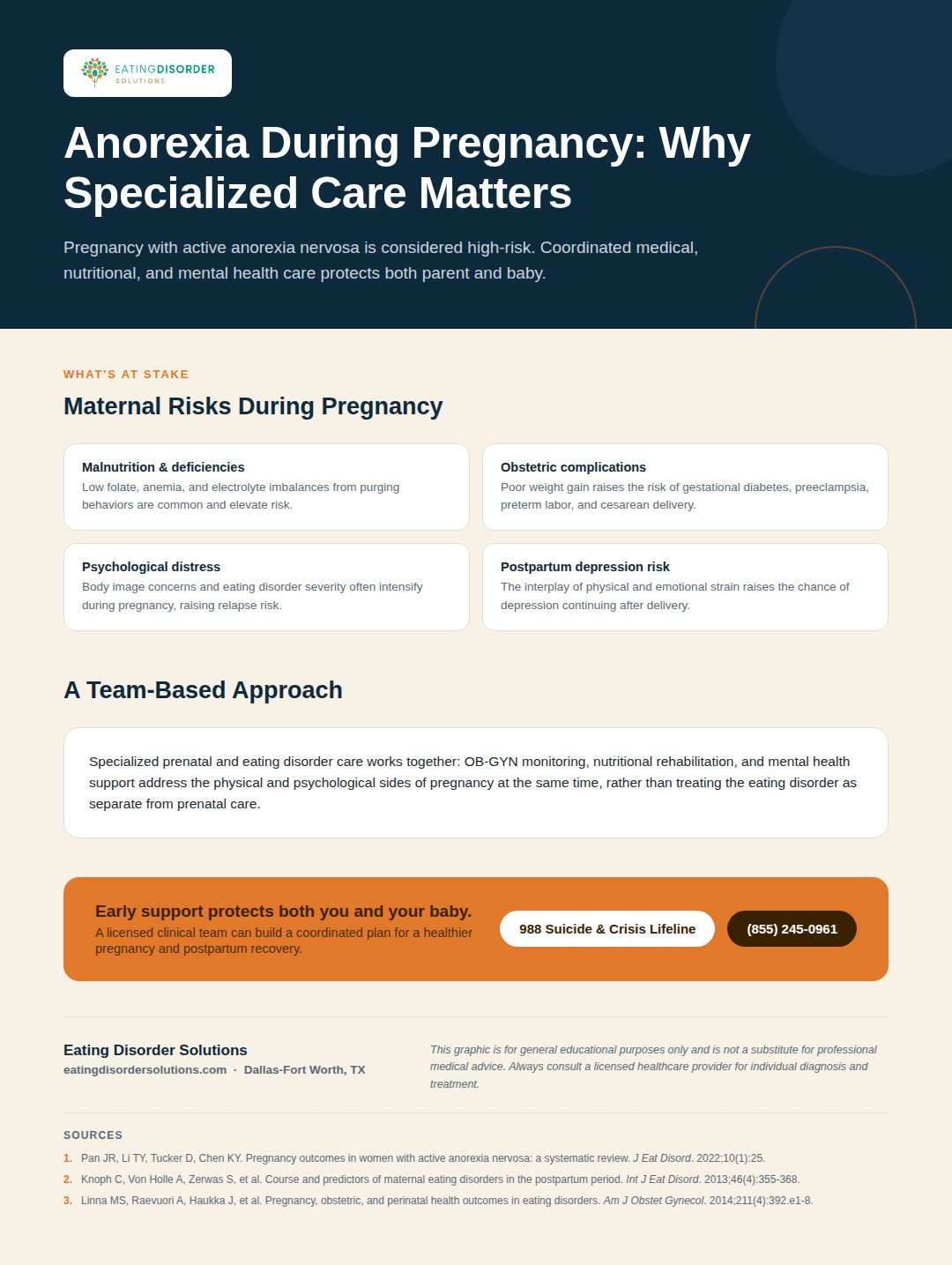 Infographic on the maternal risks of anorexia during pregnancy and the need for specialized care
