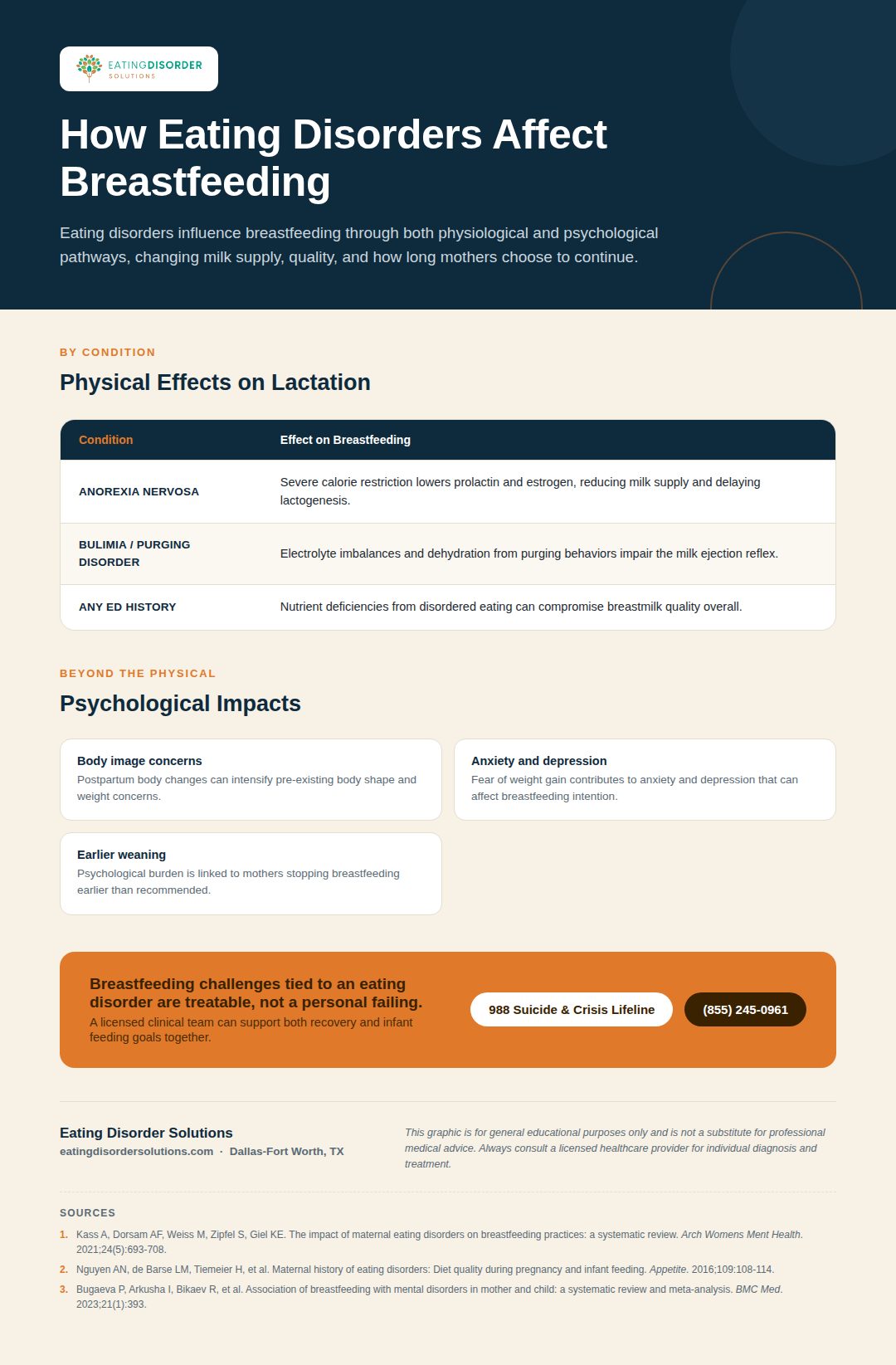 Infographic on how eating disorders affect breastfeeding physically and psychologically