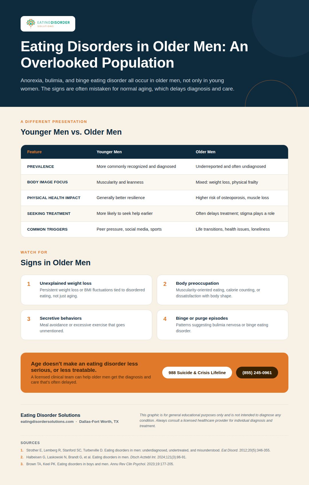 Infographic comparing eating disorders in younger men versus older men