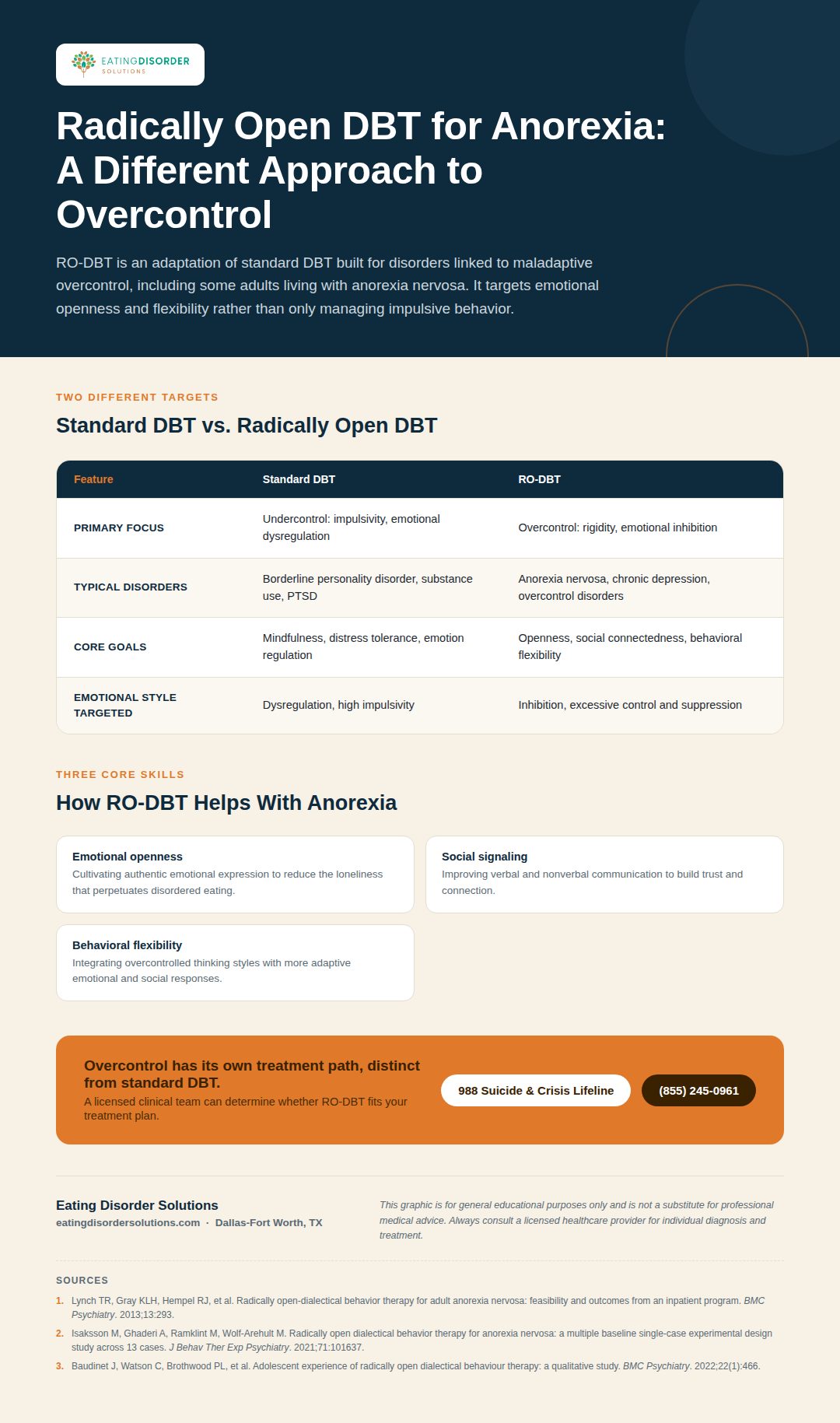 Infographic comparing standard DBT and Radically Open DBT for anorexia treatment