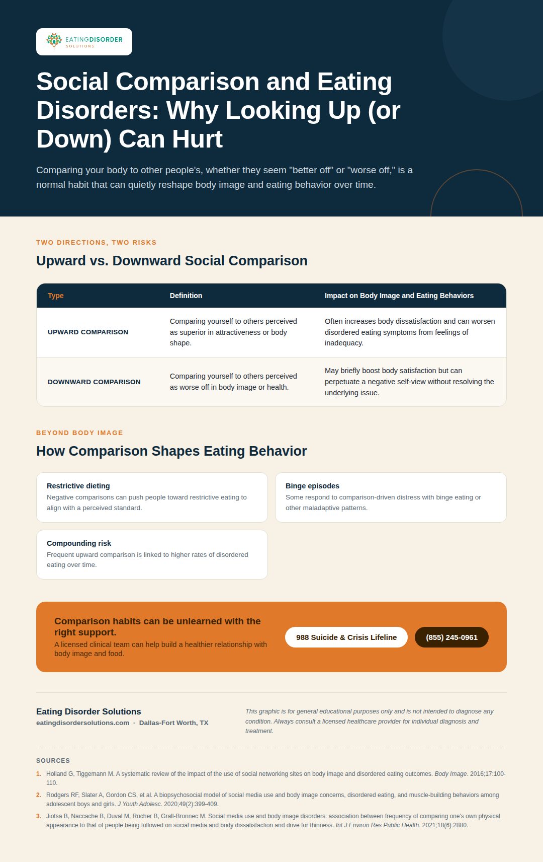 Infographic comparing upward and downward social comparison and their impact on eating disorders