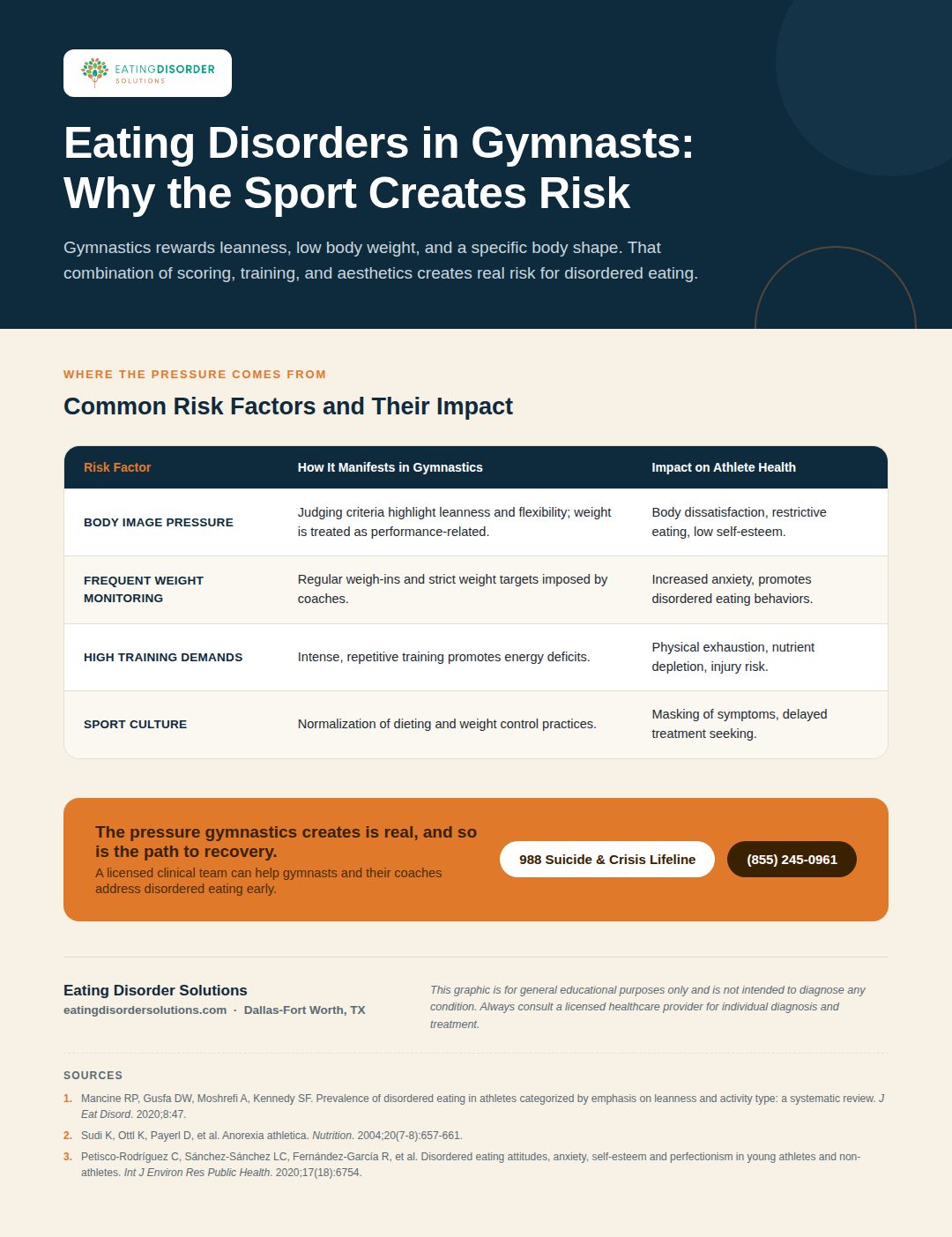 29_gymnasts - Eating Disorder Solutions Infographic on risk factors for eating disorders in gymnasts