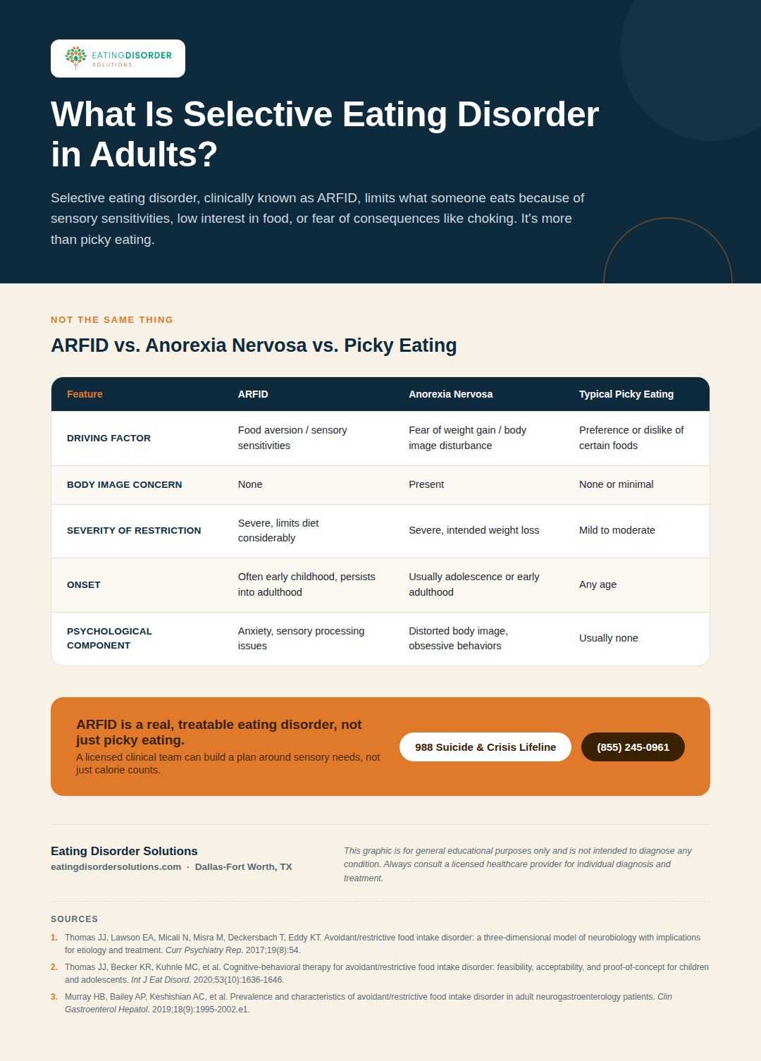 Infographic comparing ARFID, anorexia nervosa, and picky eating