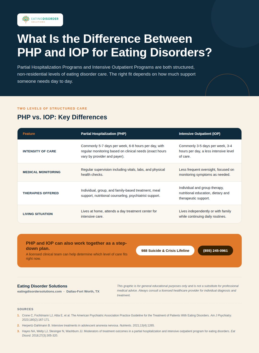 Infographic comparing PHP and IOP levels of eating disorder care