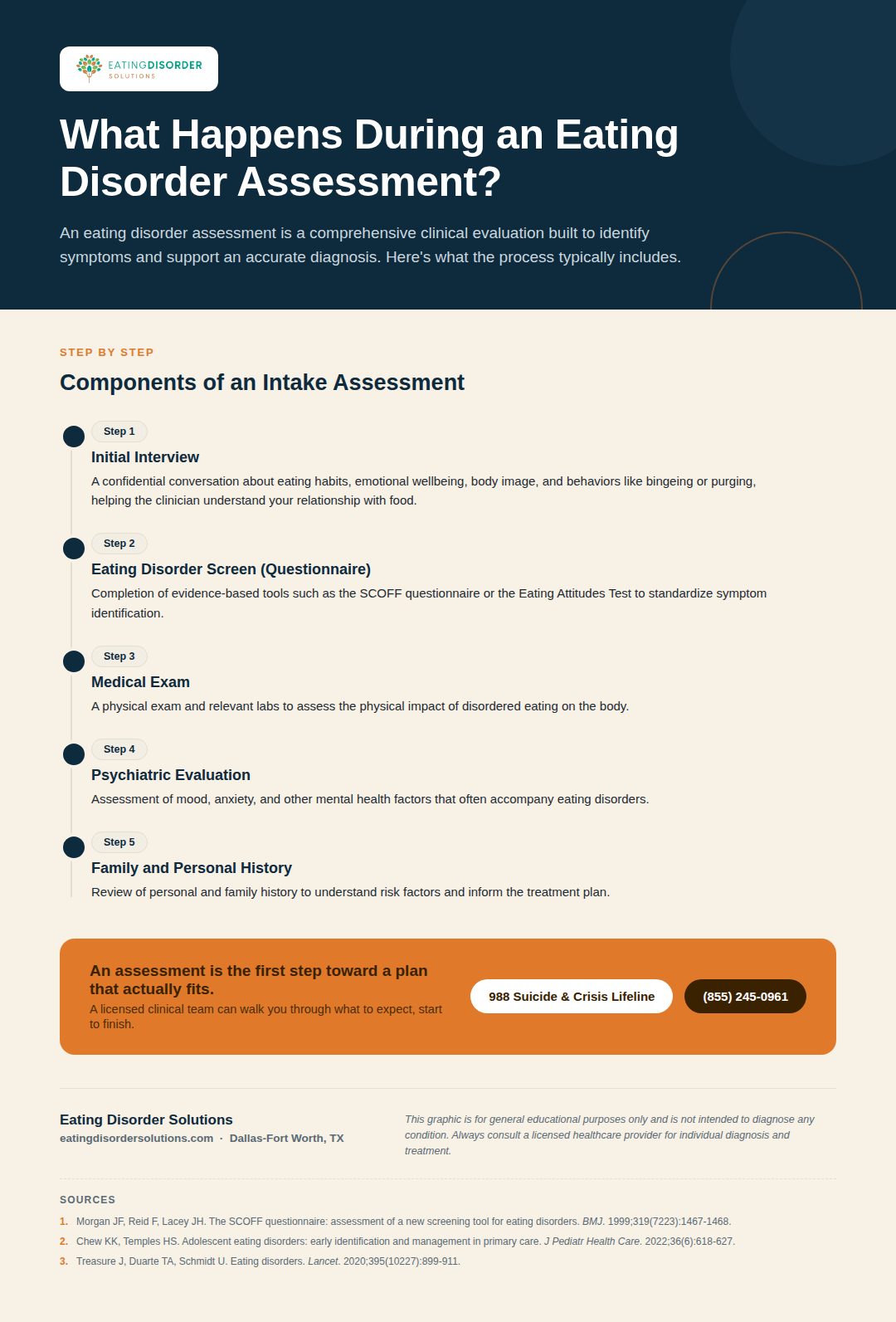 Infographic on the steps of an eating disorder assessment