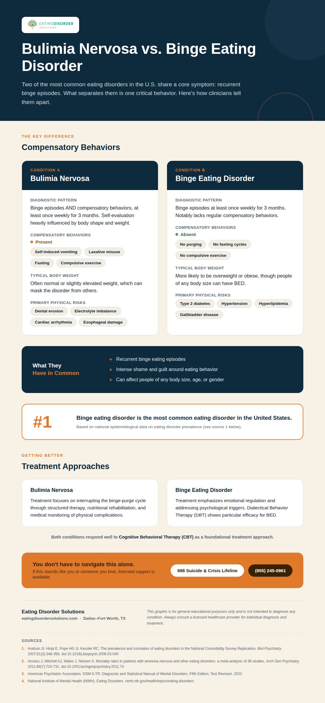 Infographic comparing bulimia nervosa and binge eating disorder symptoms, physical risks, and treatment approaches