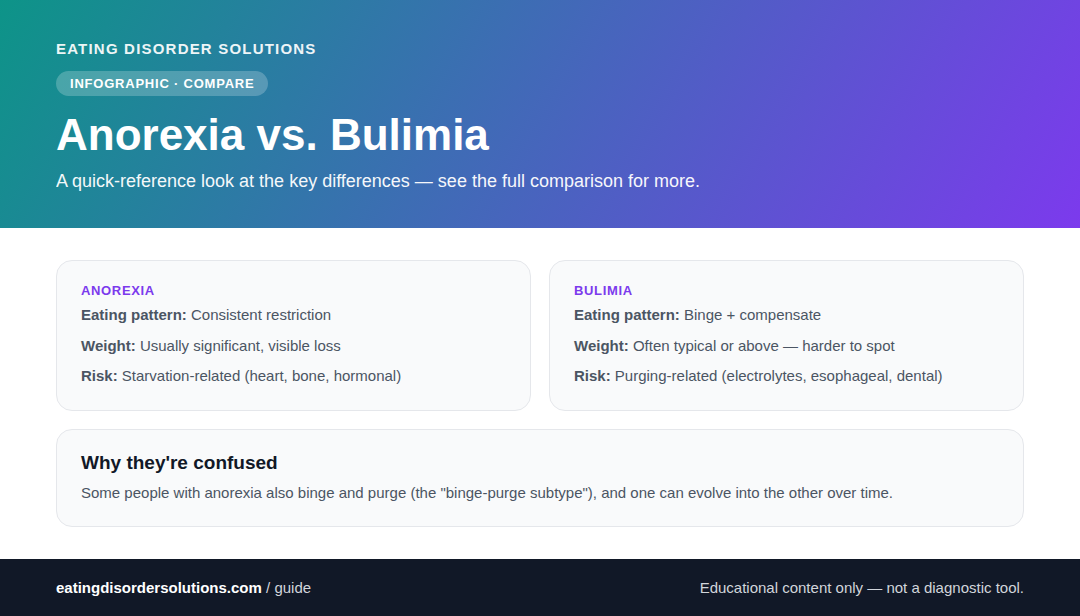 Side-by-side infographic comparing anorexia and bulimia across eating pattern, weight presentation, medical risks, and warning signs.
