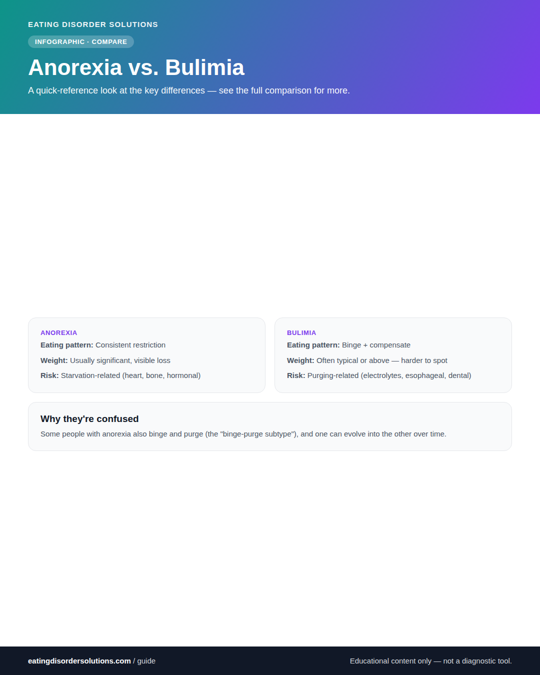 Side-by-side infographic comparing anorexia and bulimia across eating pattern, weight presentation, medical risks, and warning signs.