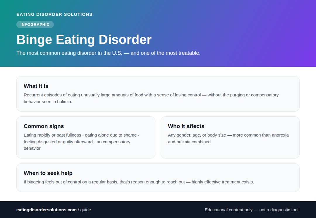Infographic covering the definition, warning signs, and prevalence of binge eating disorder, plus when to seek help.