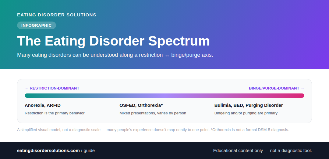 Infographic placing eating disorder types along a restriction-dominant to binge/purge-dominant spectrum.