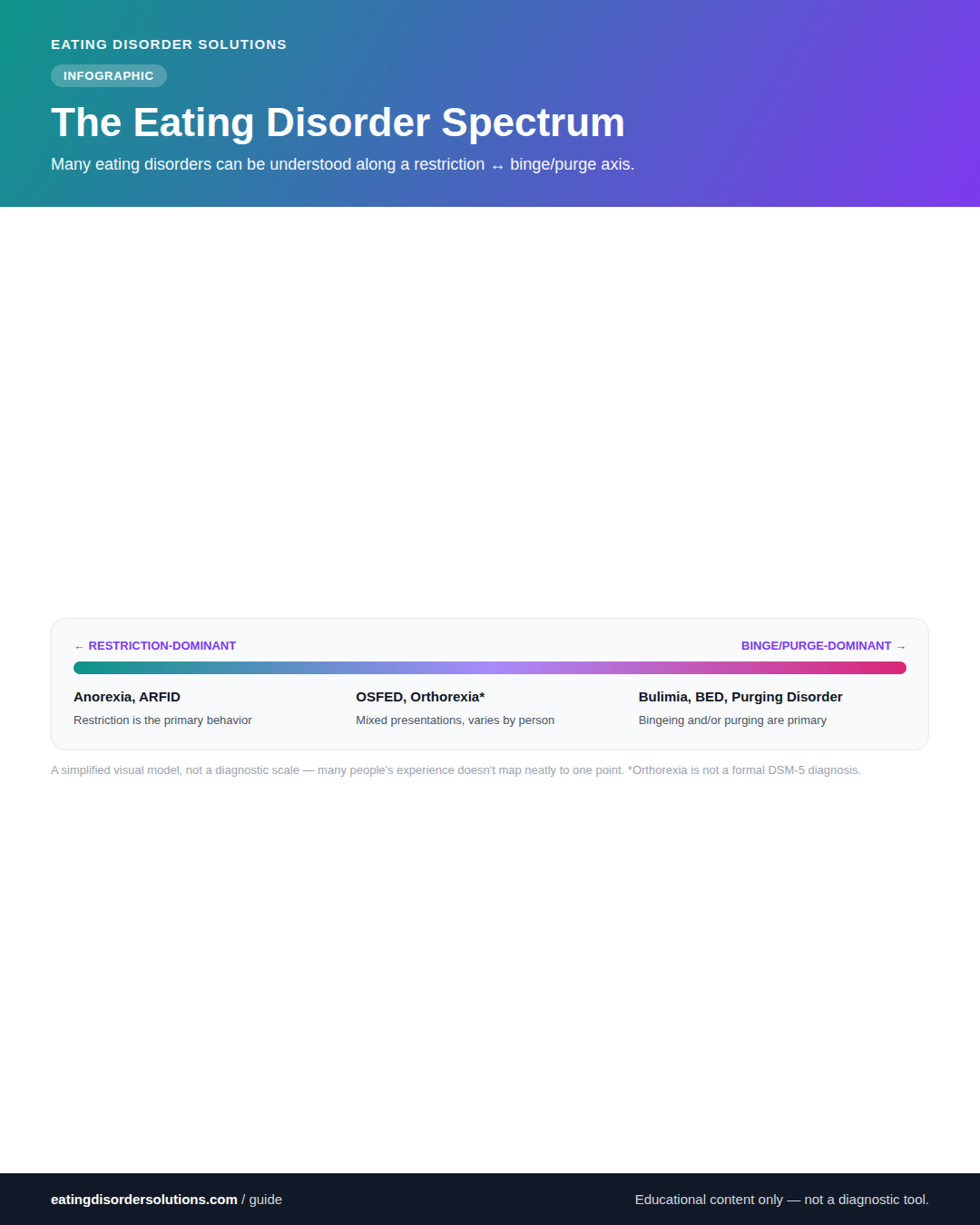 Infographic placing eating disorder types along a restriction-dominant to binge/purge-dominant spectrum.