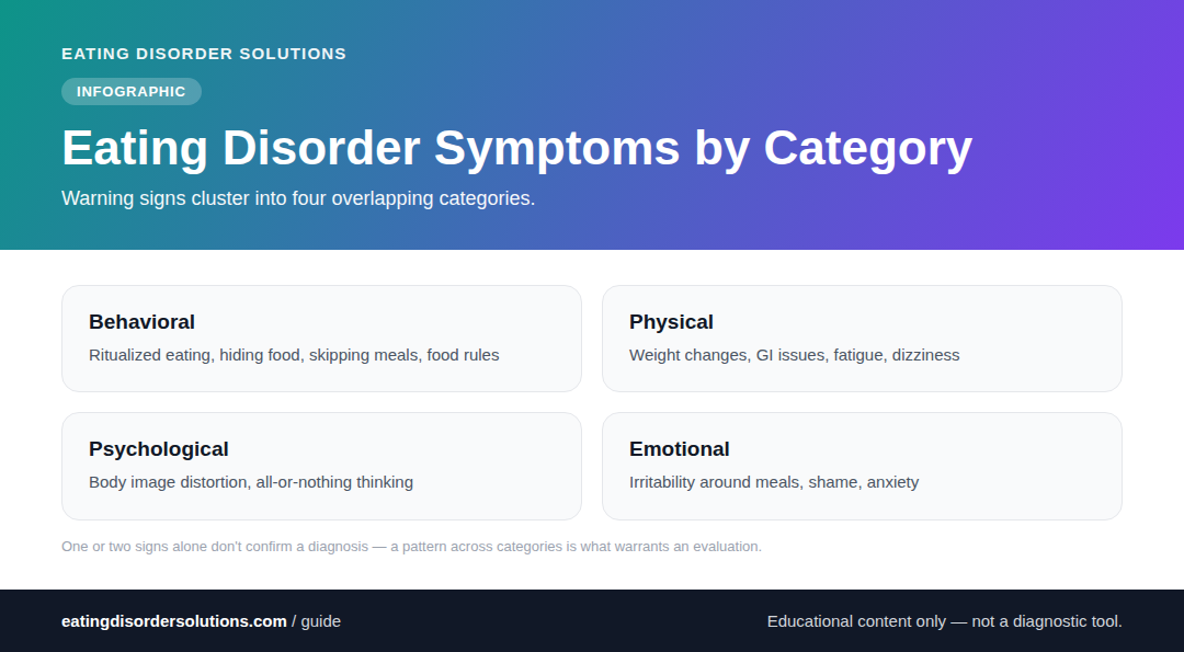 Infographic grouping eating disorder warning signs into behavioral, physical, psychological, and emotional categories.