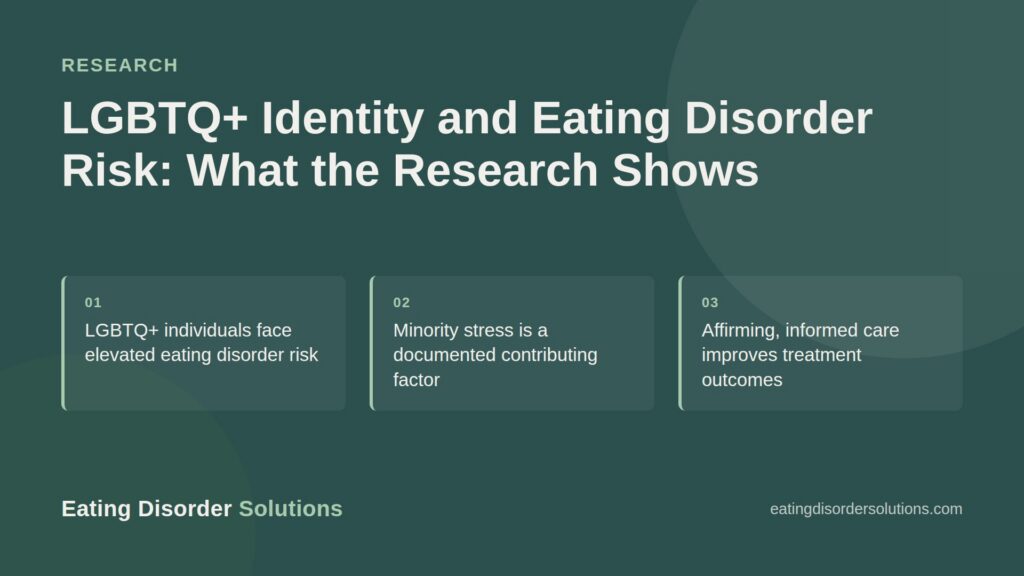 Featured image on research linking LGBTQ+ identity and elevated eating disorder risk
