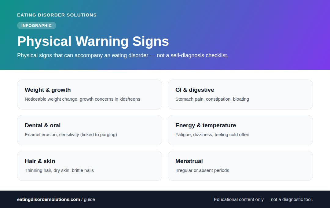 Infographic listing physical warning signs associated with eating disorders, including weight changes, GI complaints, and more.