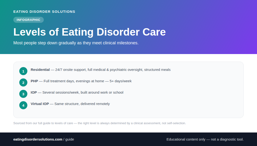 Infographic showing the eating disorder treatment ladder from Residential to Virtual IOP, with a short description of each level.