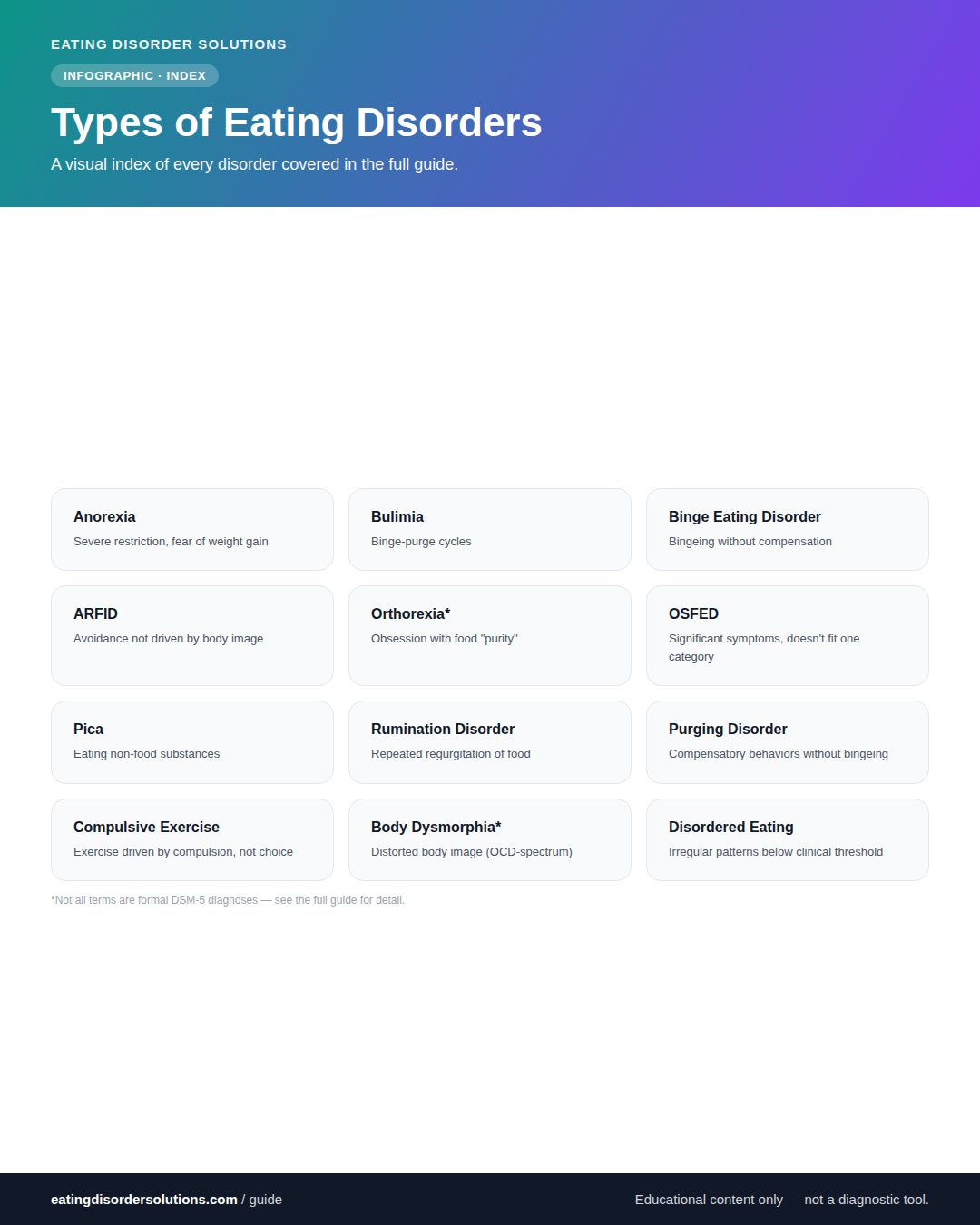 A visual grid index of twelve eating disorder and related condition types, each with a short descriptor.