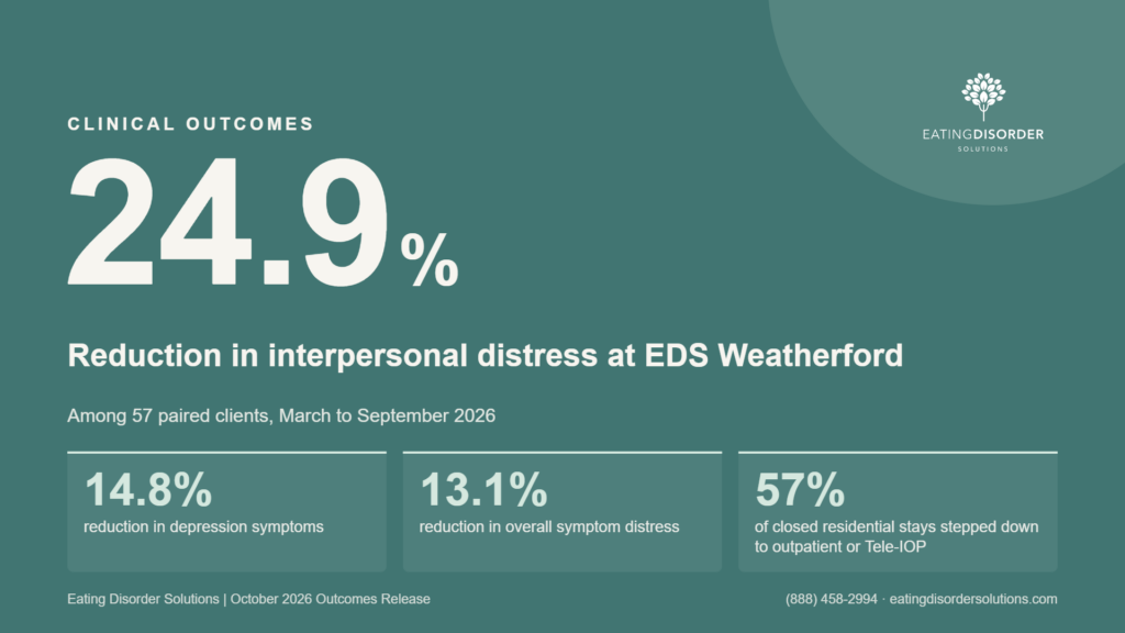 Graphic showing a 24.9% reduction in interpersonal distress among 57 paired clients at Eating Disorder Solutions' Weatherford programs, with 14.8% lower depression symptoms, 13.1% lower overall symptom distress, and 57% of closed residential stays stepping down to outpatient or Tele-IOP, March to September 2026.
